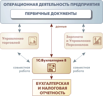 1С Бухгалтерия Барнаул