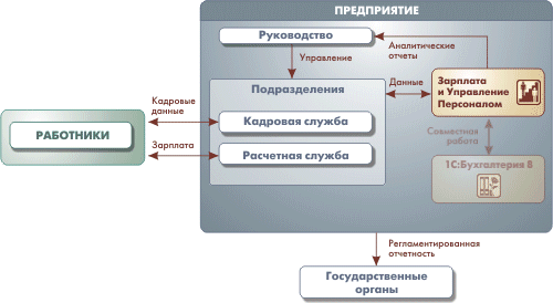 1С Зарплата Барнаул