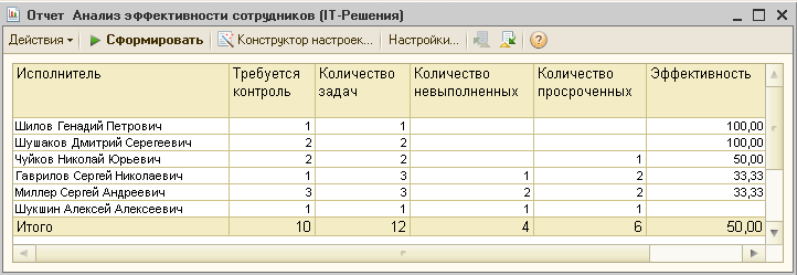 Анализ эффективности сотрудников