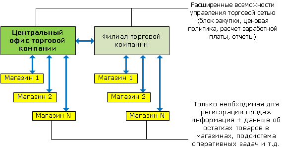 Структура IT-Решение: Управление торговлей для оптово-розничной сети